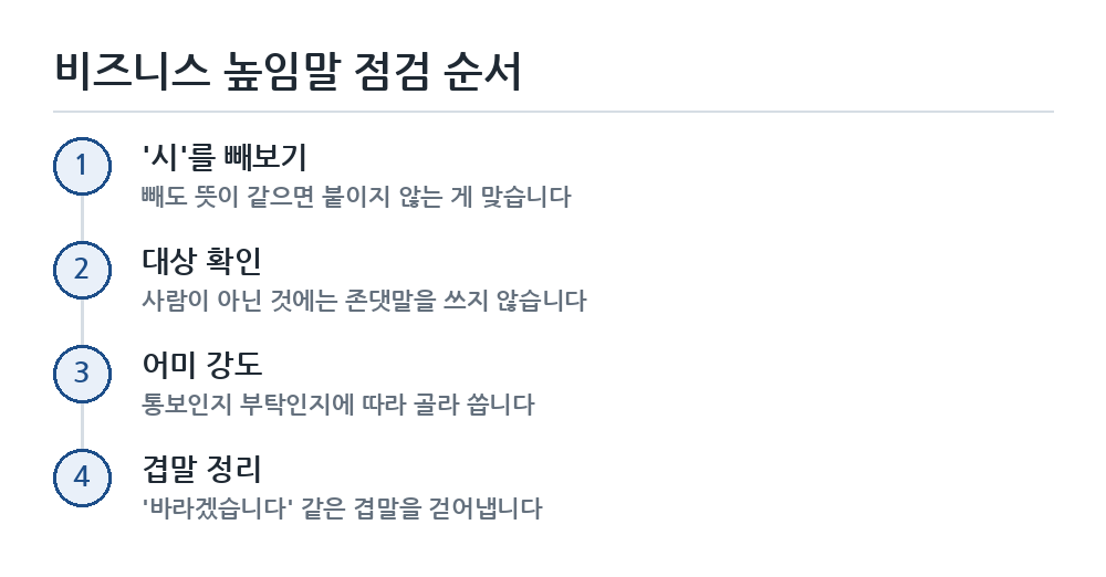 비즈니스 높임말 점검 흐름도