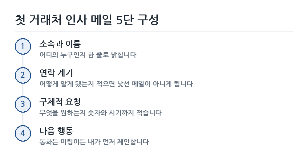 첫 거래처 인사 메일 작성 순서 흐름도