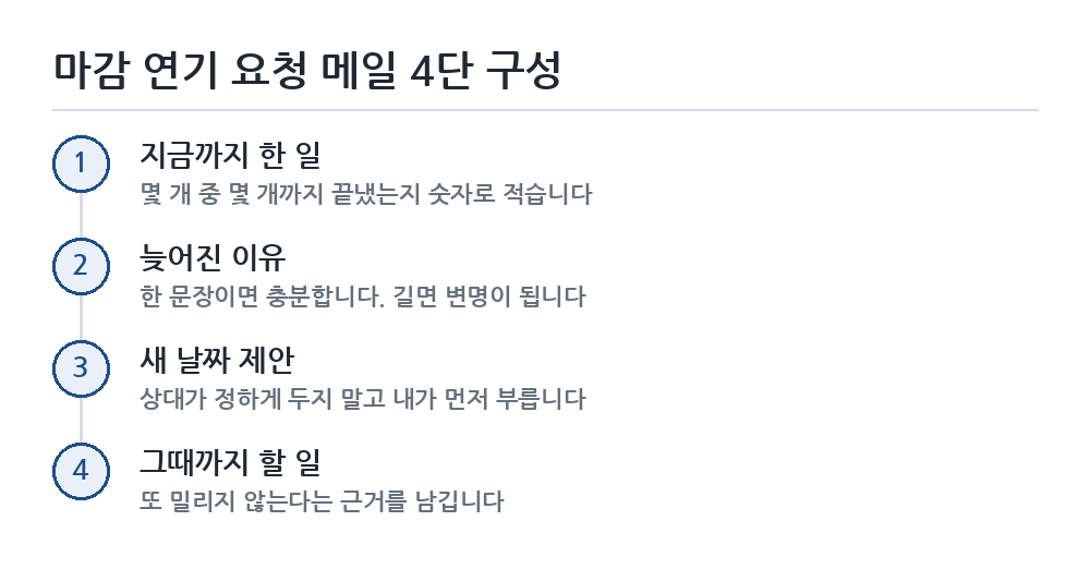 마감 연기 요청 메일 작성 순서 흐름도