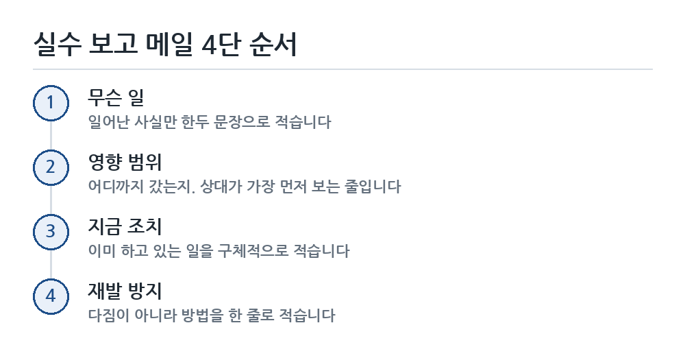 실수 보고 메일 작성 순서 흐름도