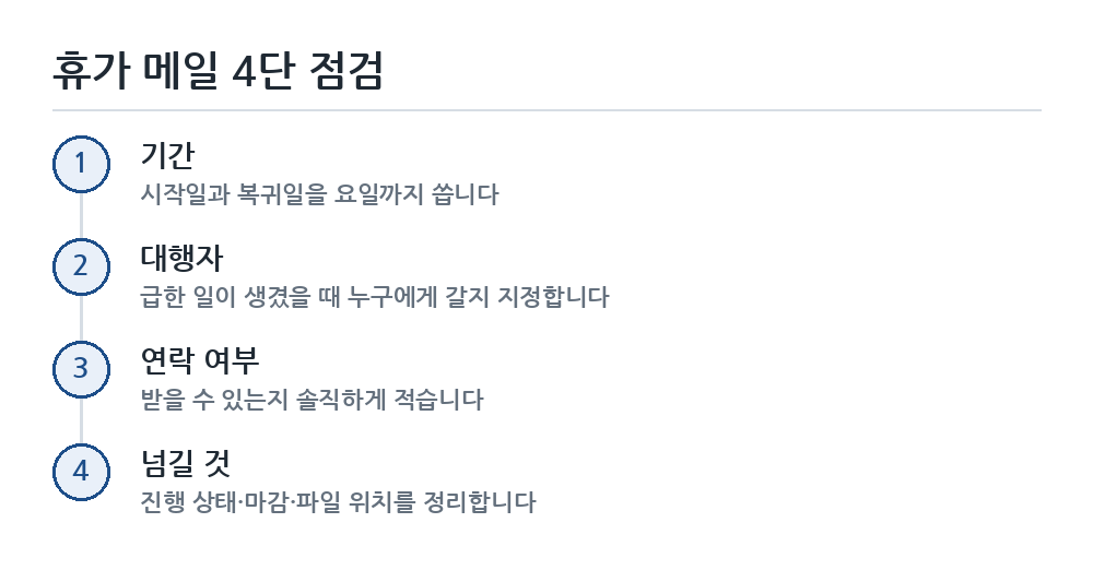 휴가 신청 메일 쓰는 법 작성 순서 흐름도