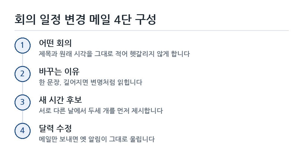 회의 일정 변경 메일 작성 순서 흐름도