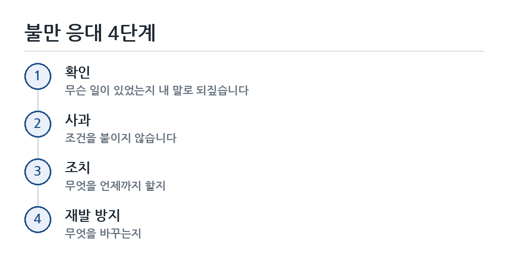 고객 불만 응대 메일 쓰는 법 작성 순서 흐름도