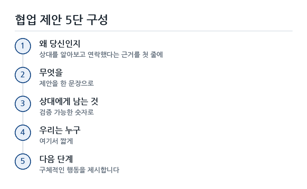 협업 제안 메일 쓰는 법 작성 순서 흐름도