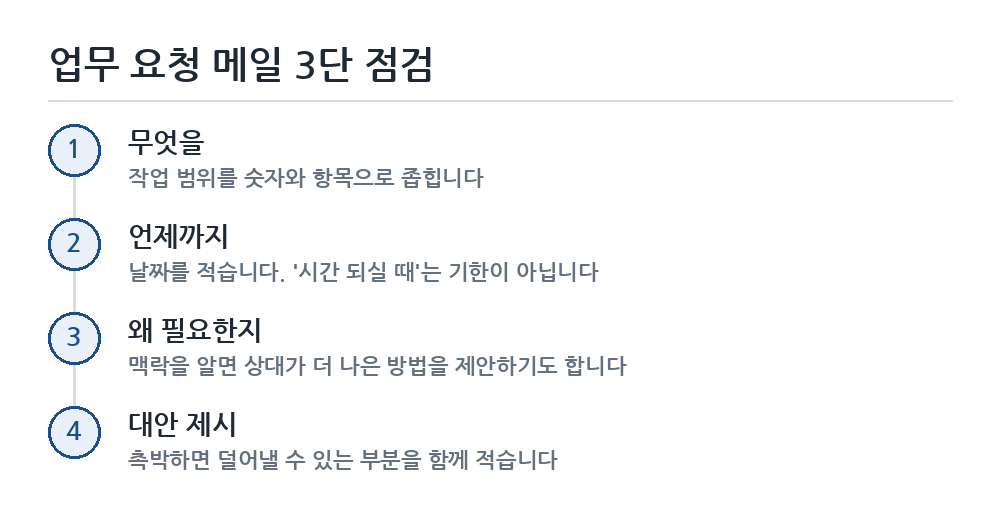 업무 요청 메일 쓰는 법 작성 순서 흐름도
