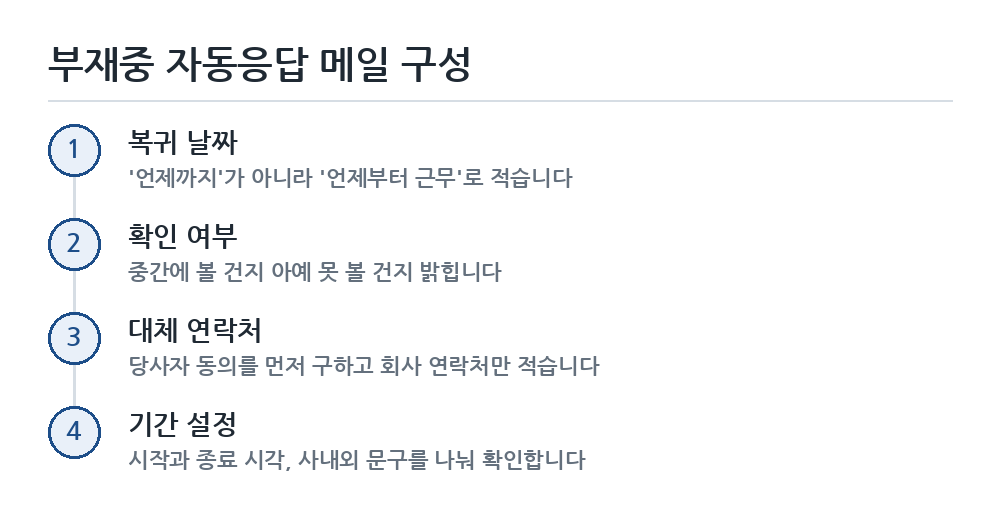 부재중 자동응답 메일 작성 순서 흐름도